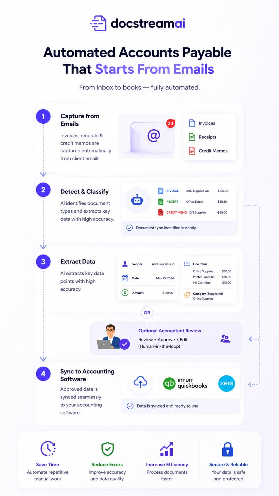 DocStreamAI automatically pulls invoices and receipts from your inbox and syncs them to QuickBooks or Xero.