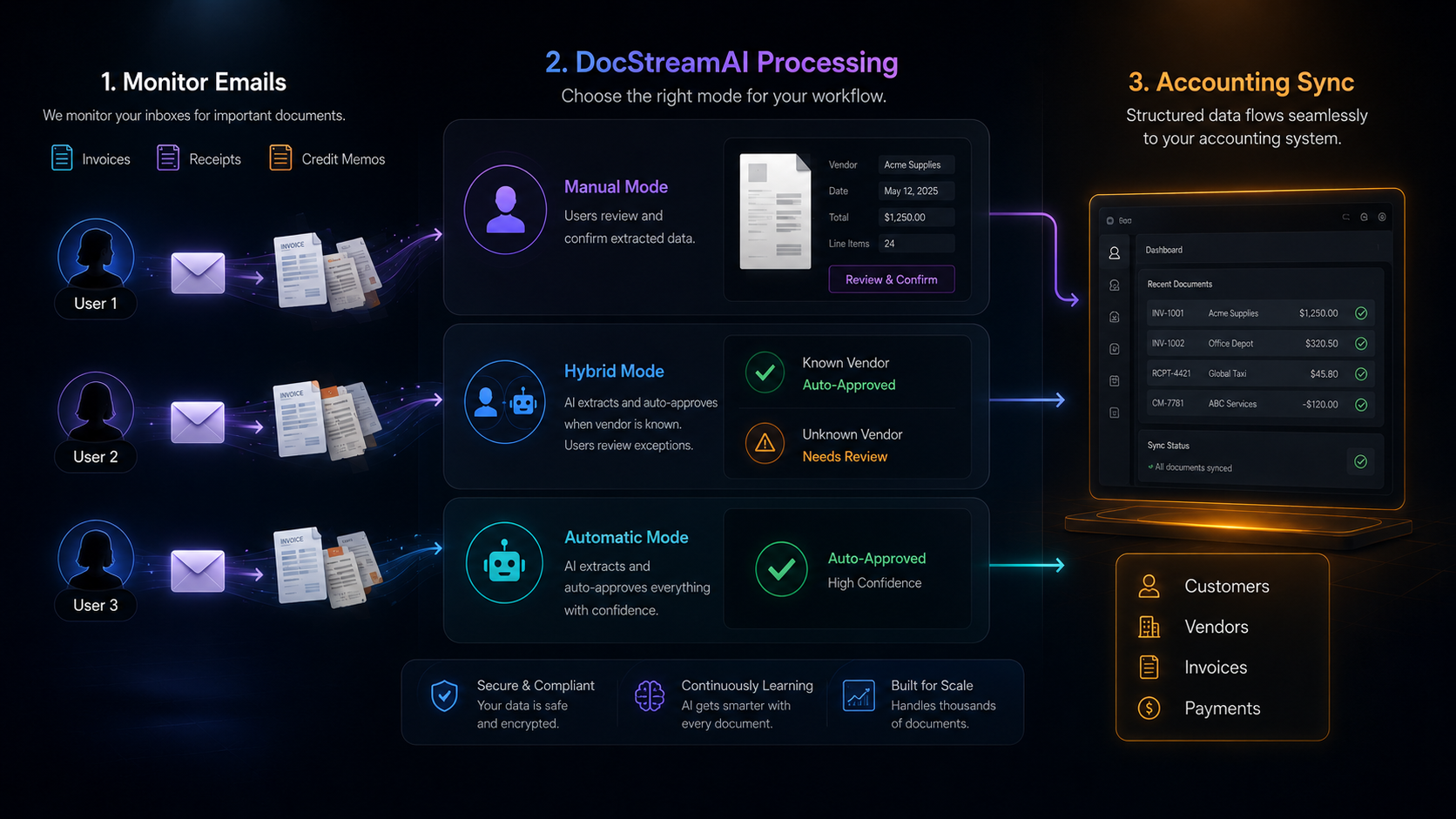 DocStreamAI overall workflow from Gmail to QuickBooks