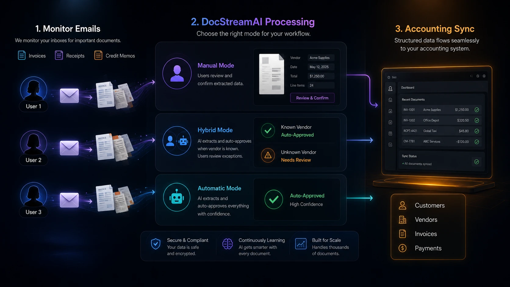 DocStreamAI overall workflow from Gmail and Outlook to QuickBooks