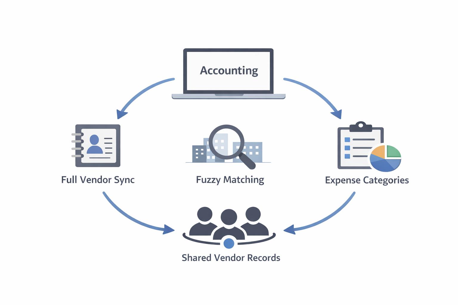 Vendor and Metadata Synchronization